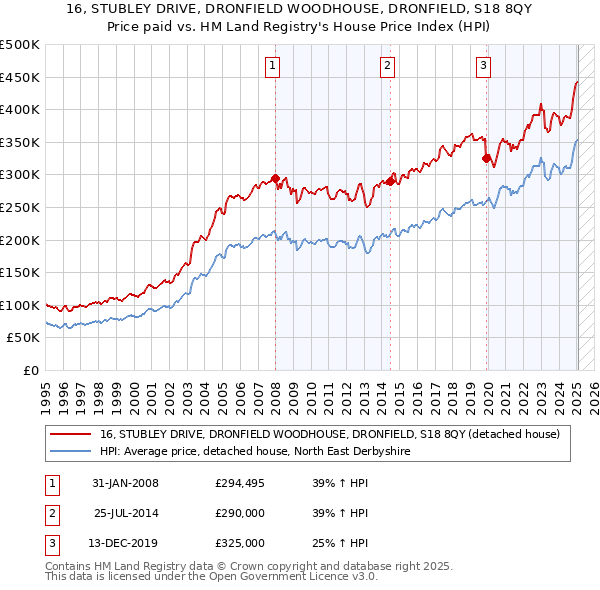 16, STUBLEY DRIVE, DRONFIELD WOODHOUSE, DRONFIELD, S18 8QY: Price paid vs HM Land Registry's House Price Index