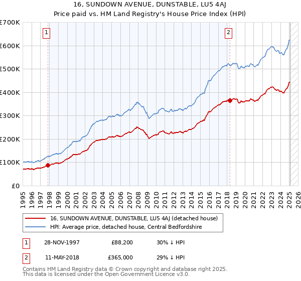 16, SUNDOWN AVENUE, DUNSTABLE, LU5 4AJ: Price paid vs HM Land Registry's House Price Index