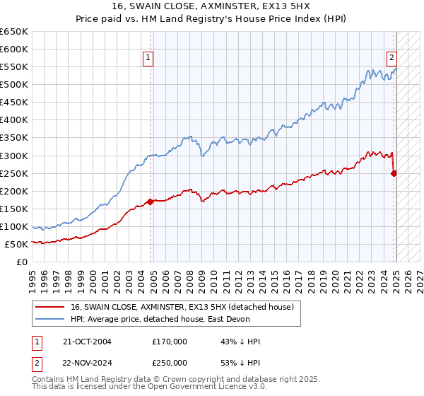16, SWAIN CLOSE, AXMINSTER, EX13 5HX: Price paid vs HM Land Registry's House Price Index