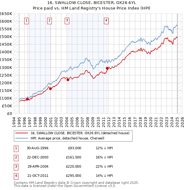 16, SWALLOW CLOSE, BICESTER, OX26 6YL: Price paid vs HM Land Registry's House Price Index