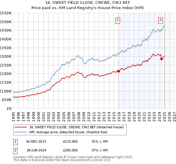 16, SWEET FIELD CLOSE, CREWE, CW2 8EF: Price paid vs HM Land Registry's House Price Index