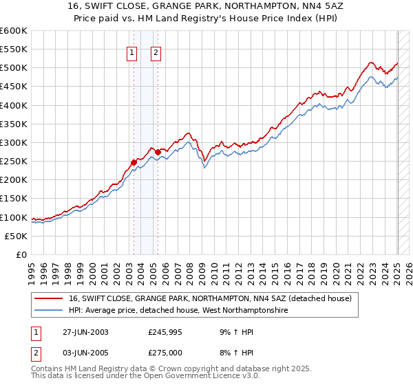 16, SWIFT CLOSE, GRANGE PARK, NORTHAMPTON, NN4 5AZ: Price paid vs HM Land Registry's House Price Index