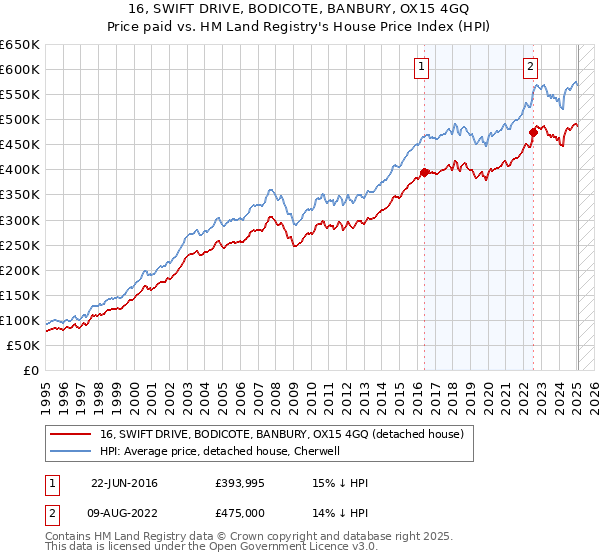 16, SWIFT DRIVE, BODICOTE, BANBURY, OX15 4GQ: Price paid vs HM Land Registry's House Price Index