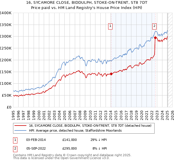 16, SYCAMORE CLOSE, BIDDULPH, STOKE-ON-TRENT, ST8 7DT: Price paid vs HM Land Registry's House Price Index