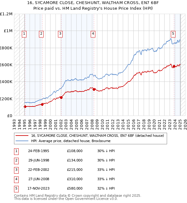 16, SYCAMORE CLOSE, CHESHUNT, WALTHAM CROSS, EN7 6BF: Price paid vs HM Land Registry's House Price Index