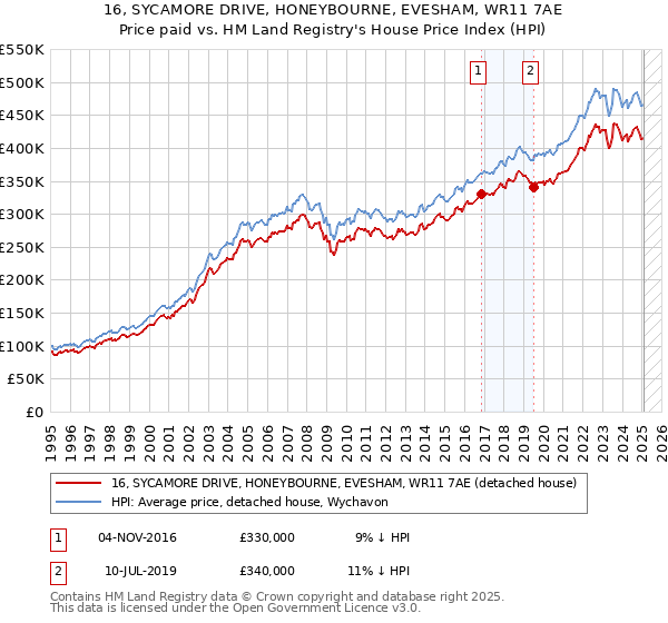 16, SYCAMORE DRIVE, HONEYBOURNE, EVESHAM, WR11 7AE: Price paid vs HM Land Registry's House Price Index