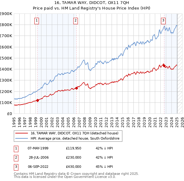 16, TAMAR WAY, DIDCOT, OX11 7QH: Price paid vs HM Land Registry's House Price Index