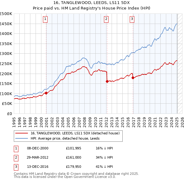 16, TANGLEWOOD, LEEDS, LS11 5DX: Price paid vs HM Land Registry's House Price Index
