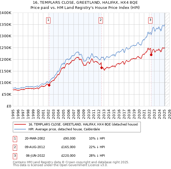 16, TEMPLARS CLOSE, GREETLAND, HALIFAX, HX4 8QE: Price paid vs HM Land Registry's House Price Index