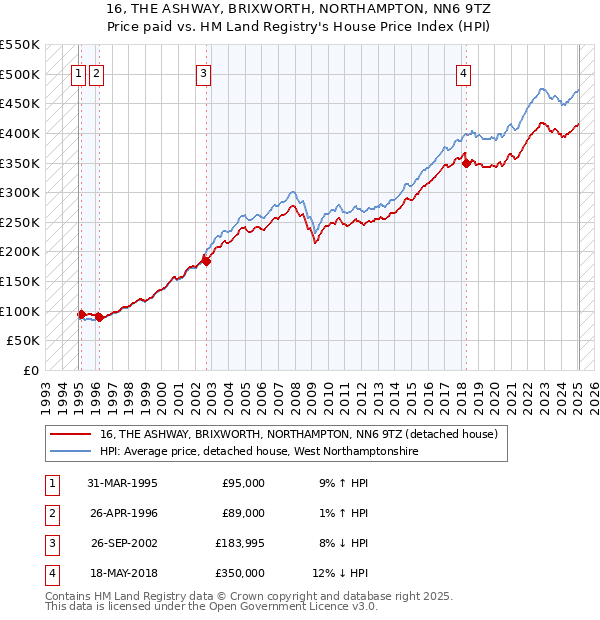 16, THE ASHWAY, BRIXWORTH, NORTHAMPTON, NN6 9TZ: Price paid vs HM Land Registry's House Price Index