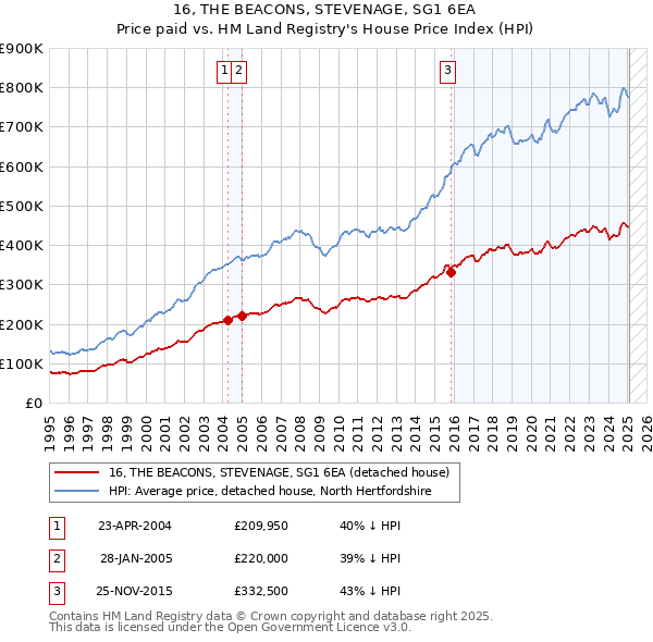 16, THE BEACONS, STEVENAGE, SG1 6EA: Price paid vs HM Land Registry's House Price Index