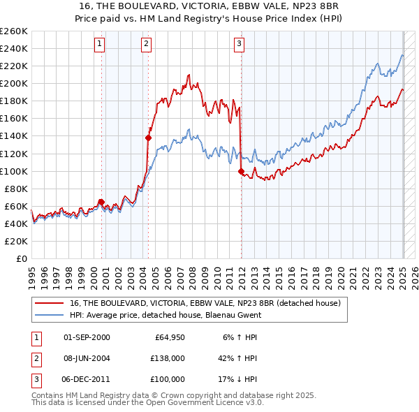 16, THE BOULEVARD, VICTORIA, EBBW VALE, NP23 8BR: Price paid vs HM Land Registry's House Price Index