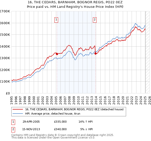 16, THE CEDARS, BARNHAM, BOGNOR REGIS, PO22 0EZ: Price paid vs HM Land Registry's House Price Index