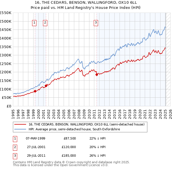 16, THE CEDARS, BENSON, WALLINGFORD, OX10 6LL: Price paid vs HM Land Registry's House Price Index