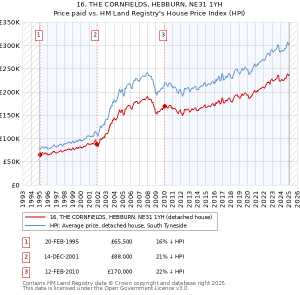 16, THE CORNFIELDS, HEBBURN, NE31 1YH: Price paid vs HM Land Registry's House Price Index