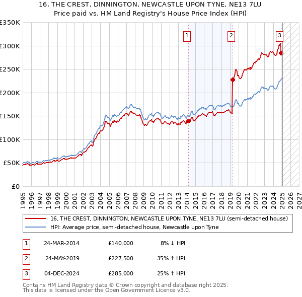 16, THE CREST, DINNINGTON, NEWCASTLE UPON TYNE, NE13 7LU: Price paid vs HM Land Registry's House Price Index