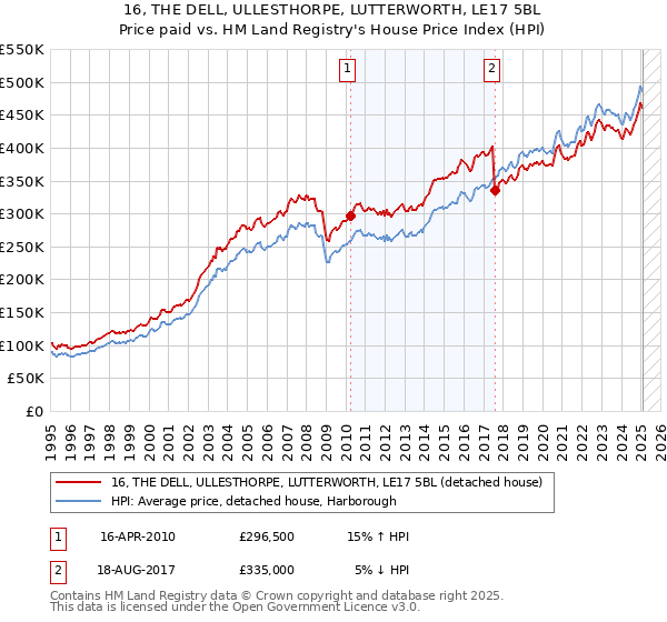 16, THE DELL, ULLESTHORPE, LUTTERWORTH, LE17 5BL: Price paid vs HM Land Registry's House Price Index