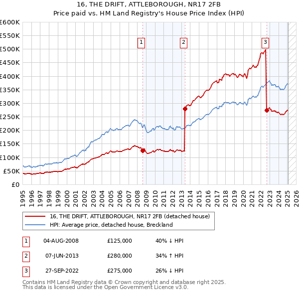 16, THE DRIFT, ATTLEBOROUGH, NR17 2FB: Price paid vs HM Land Registry's House Price Index