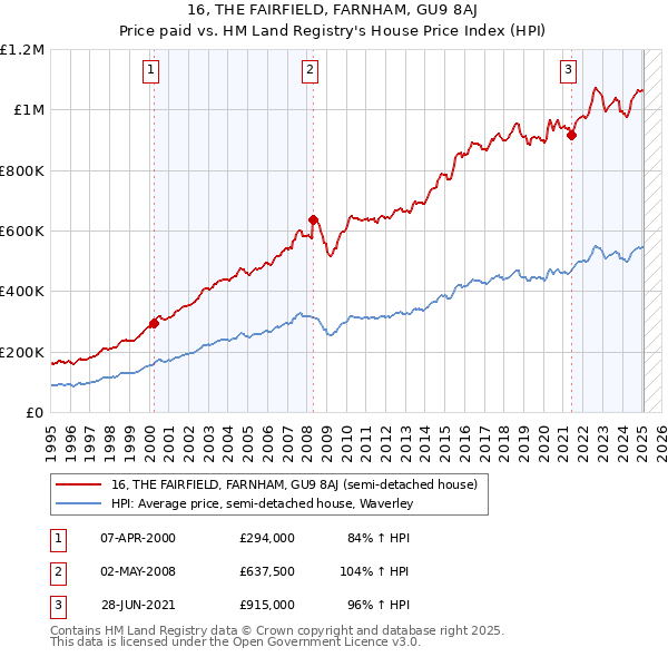 16, THE FAIRFIELD, FARNHAM, GU9 8AJ: Price paid vs HM Land Registry's House Price Index