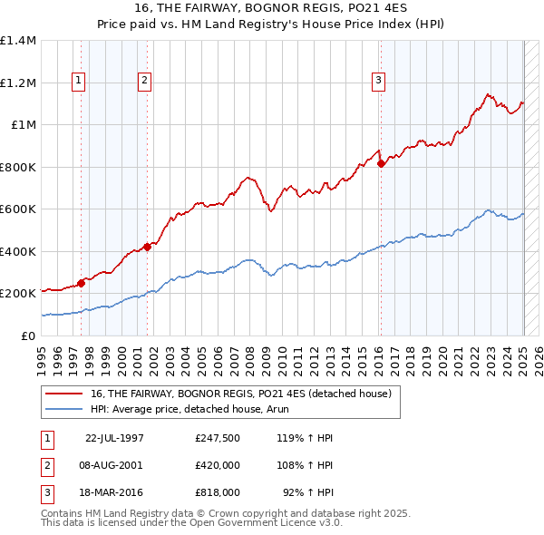 16, THE FAIRWAY, BOGNOR REGIS, PO21 4ES: Price paid vs HM Land Registry's House Price Index