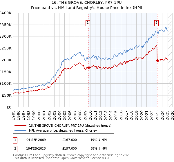 16, THE GROVE, CHORLEY, PR7 1PU: Price paid vs HM Land Registry's House Price Index