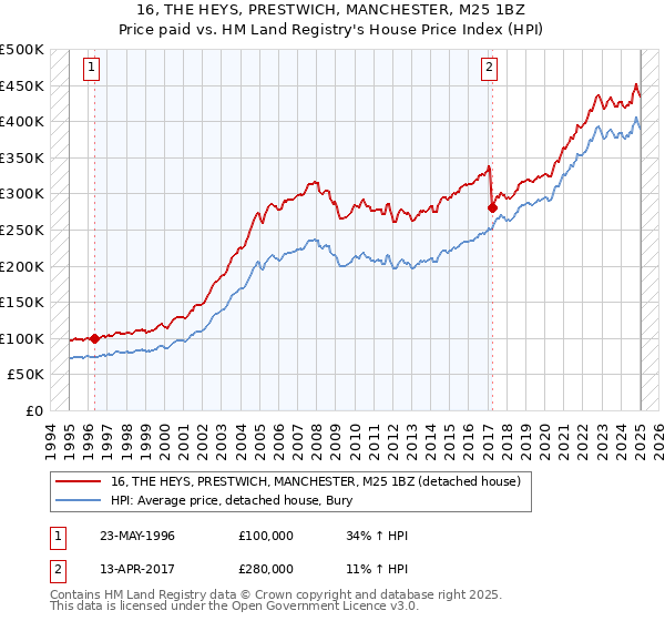 16, THE HEYS, PRESTWICH, MANCHESTER, M25 1BZ: Price paid vs HM Land Registry's House Price Index