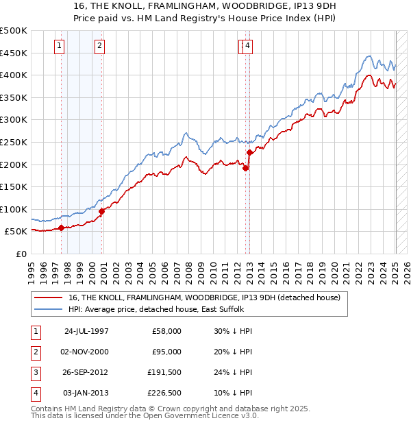 16, THE KNOLL, FRAMLINGHAM, WOODBRIDGE, IP13 9DH: Price paid vs HM Land Registry's House Price Index