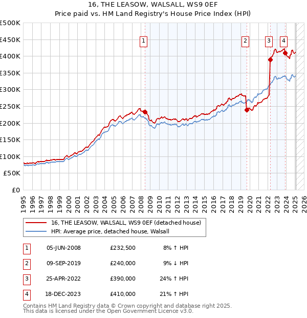 16, THE LEASOW, WALSALL, WS9 0EF: Price paid vs HM Land Registry's House Price Index