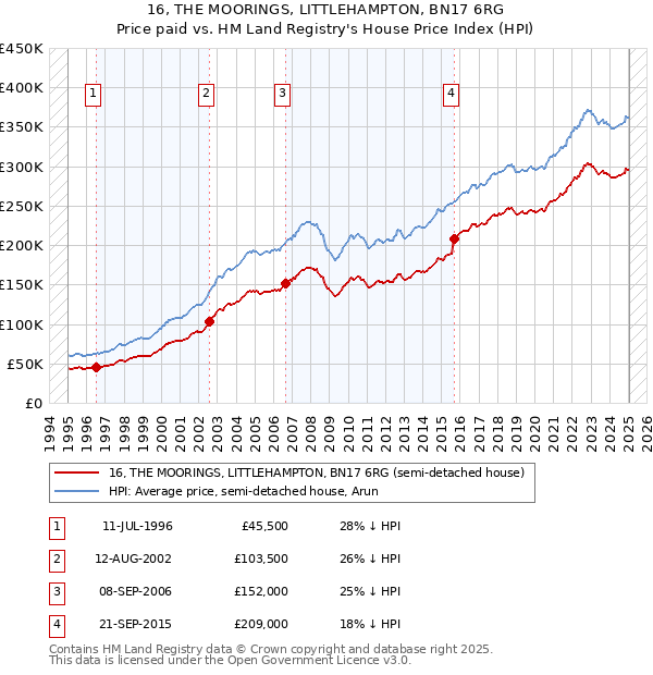 16, THE MOORINGS, LITTLEHAMPTON, BN17 6RG: Price paid vs HM Land Registry's House Price Index