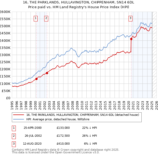 16, THE PARKLANDS, HULLAVINGTON, CHIPPENHAM, SN14 6DL: Price paid vs HM Land Registry's House Price Index