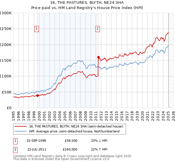16, THE PASTURES, BLYTH, NE24 3HA: Price paid vs HM Land Registry's House Price Index