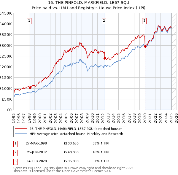 16, THE PINFOLD, MARKFIELD, LE67 9QU: Price paid vs HM Land Registry's House Price Index