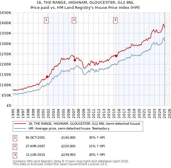 16, THE RANGE, HIGHNAM, GLOUCESTER, GL2 8NL: Price paid vs HM Land Registry's House Price Index