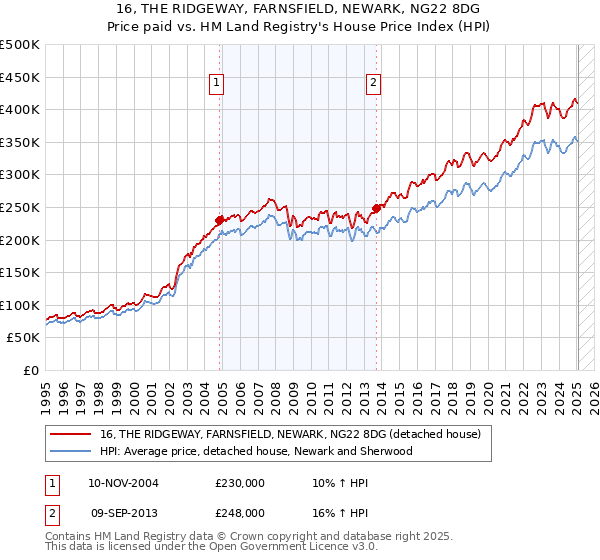 16, THE RIDGEWAY, FARNSFIELD, NEWARK, NG22 8DG: Price paid vs HM Land Registry's House Price Index