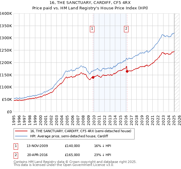 16, THE SANCTUARY, CARDIFF, CF5 4RX: Price paid vs HM Land Registry's House Price Index