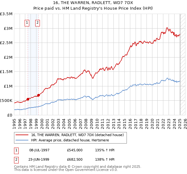 16, THE WARREN, RADLETT, WD7 7DX: Price paid vs HM Land Registry's House Price Index