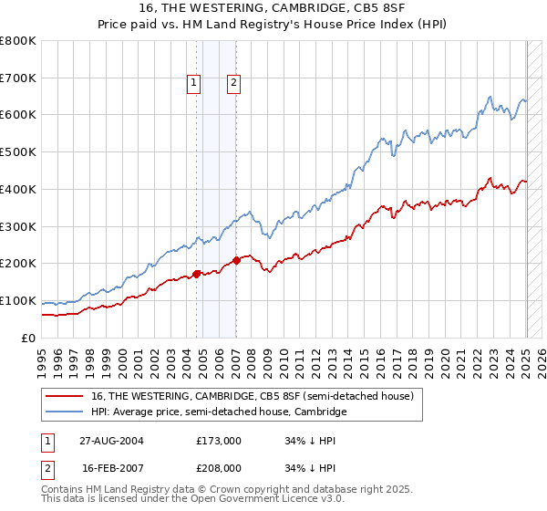 16, THE WESTERING, CAMBRIDGE, CB5 8SF: Price paid vs HM Land Registry's House Price Index