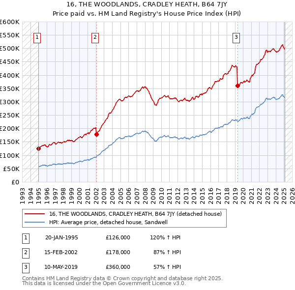 16, THE WOODLANDS, CRADLEY HEATH, B64 7JY: Price paid vs HM Land Registry's House Price Index