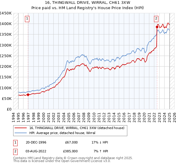 16, THINGWALL DRIVE, WIRRAL, CH61 3XW: Price paid vs HM Land Registry's House Price Index