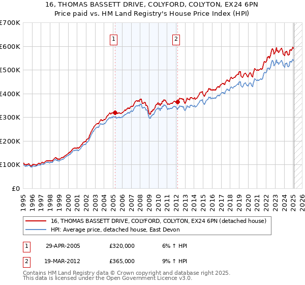 16, THOMAS BASSETT DRIVE, COLYFORD, COLYTON, EX24 6PN: Price paid vs HM Land Registry's House Price Index