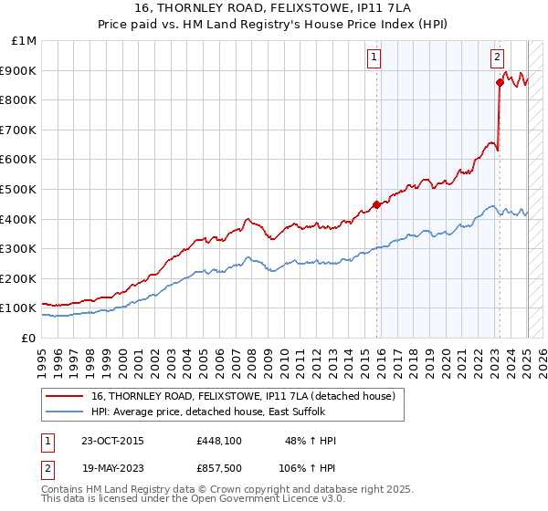 16, THORNLEY ROAD, FELIXSTOWE, IP11 7LA: Price paid vs HM Land Registry's House Price Index