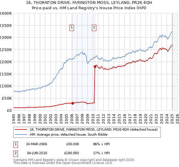 16, THORNTON DRIVE, FARINGTON MOSS, LEYLAND, PR26 6QH: Price paid vs HM Land Registry's House Price Index