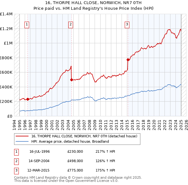 16, THORPE HALL CLOSE, NORWICH, NR7 0TH: Price paid vs HM Land Registry's House Price Index