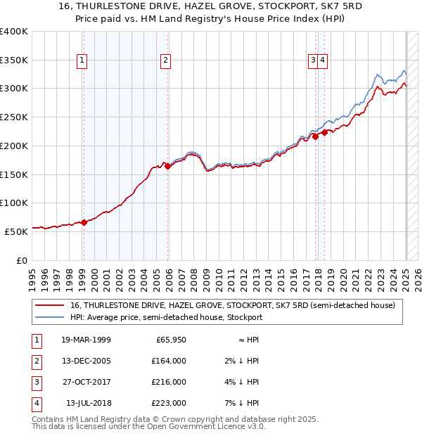 16, THURLESTONE DRIVE, HAZEL GROVE, STOCKPORT, SK7 5RD: Price paid vs HM Land Registry's House Price Index