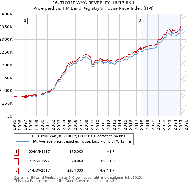 16, THYME WAY, BEVERLEY, HU17 8XH: Price paid vs HM Land Registry's House Price Index