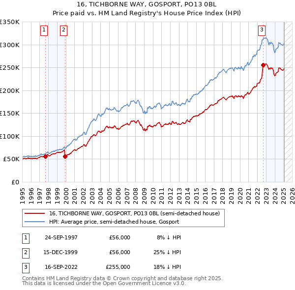 16, TICHBORNE WAY, GOSPORT, PO13 0BL: Price paid vs HM Land Registry's House Price Index