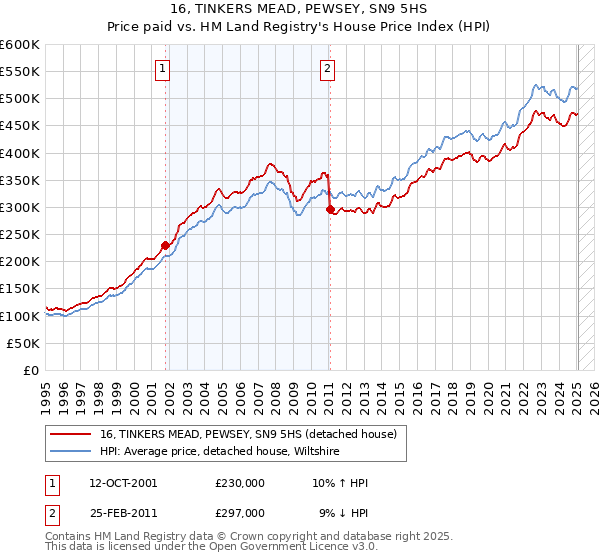 16, TINKERS MEAD, PEWSEY, SN9 5HS: Price paid vs HM Land Registry's House Price Index