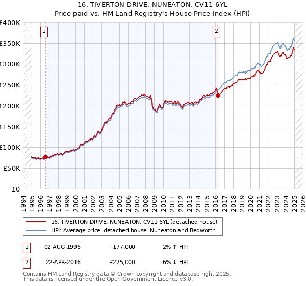 16, TIVERTON DRIVE, NUNEATON, CV11 6YL: Price paid vs HM Land Registry's House Price Index