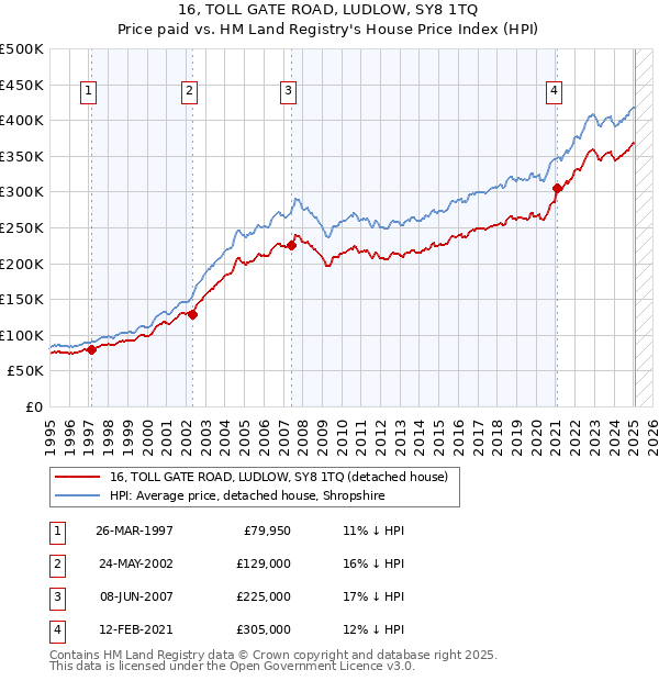16, TOLL GATE ROAD, LUDLOW, SY8 1TQ: Price paid vs HM Land Registry's House Price Index