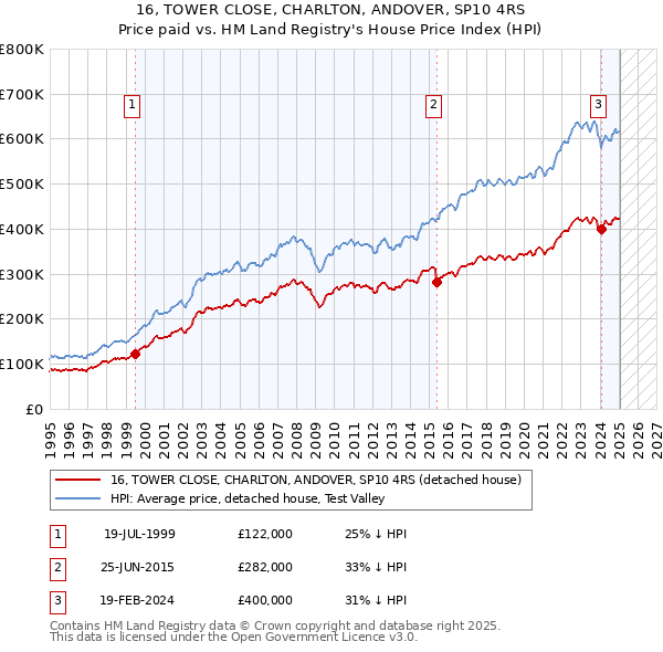 16, TOWER CLOSE, CHARLTON, ANDOVER, SP10 4RS: Price paid vs HM Land Registry's House Price Index